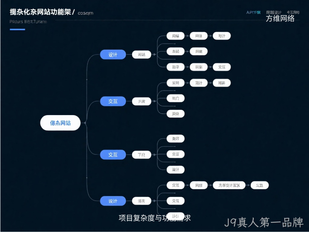 项目复杂度与功能需求