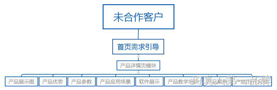 网站结构