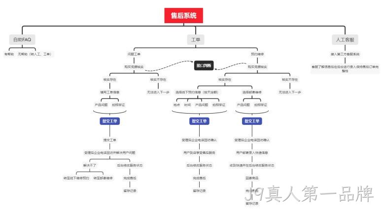网站售后系统架构