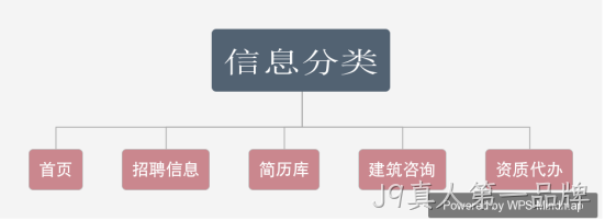 招聘平台规划栏目图