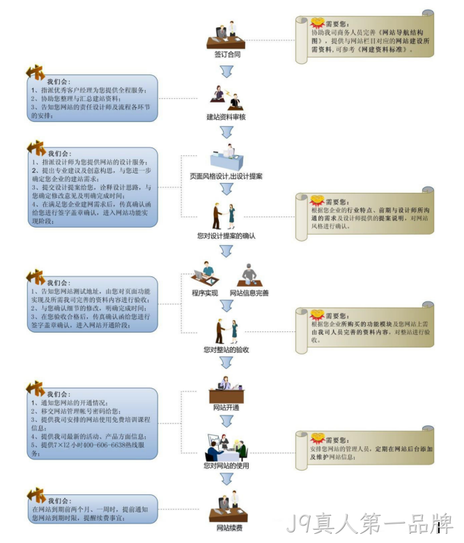 项目实施流程图