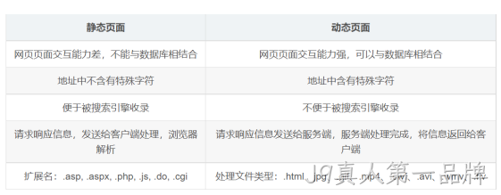 网站伪静态对比