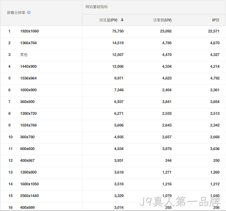 屏幕分辨率统计