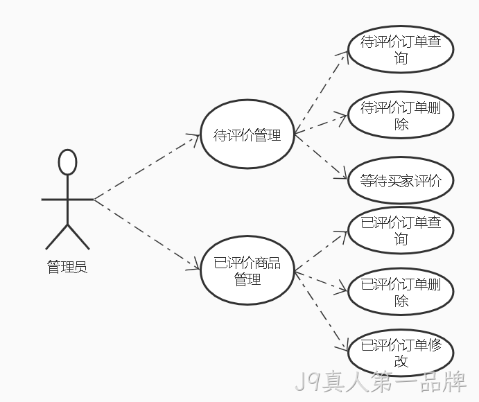 评论微服务管理员功能用例图