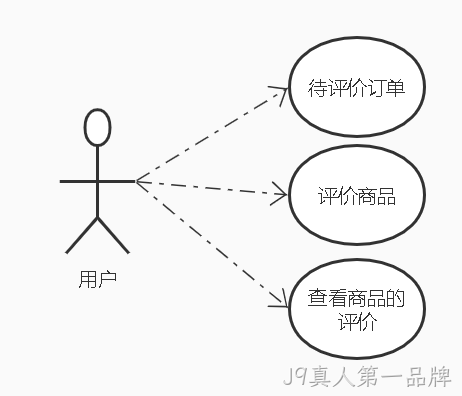 评论微服务用户功能用例图