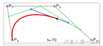 标准贝塞尔曲线构造