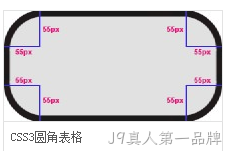 CSS3圆角
