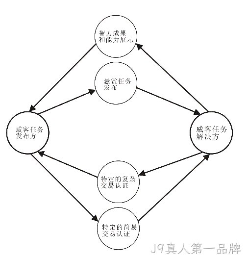 J9真人第一品牌-威客解析