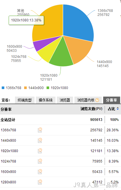 分辨率占比