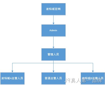 网站后台管理权限架构