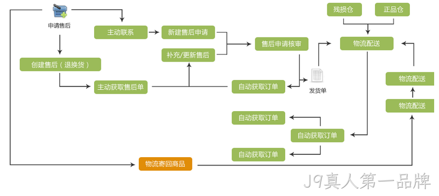 售后