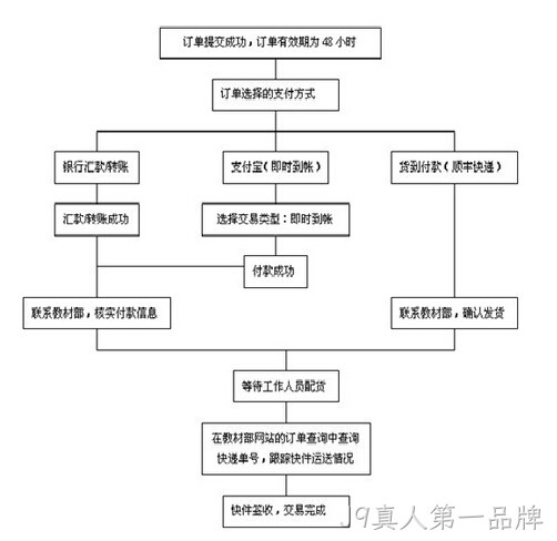 网站订单流程