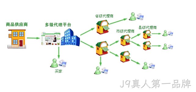 分销系统