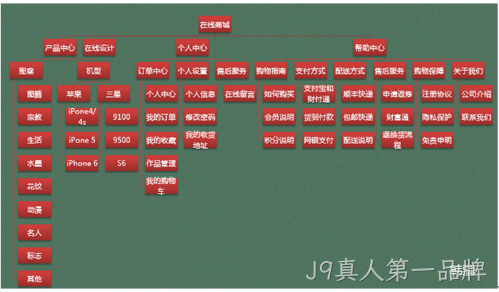 网站测试架构