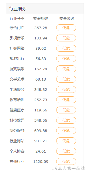 行业网站安全指数