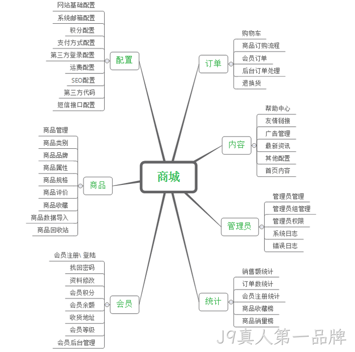 商城网站架构