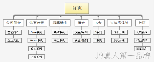 网站栏目架构