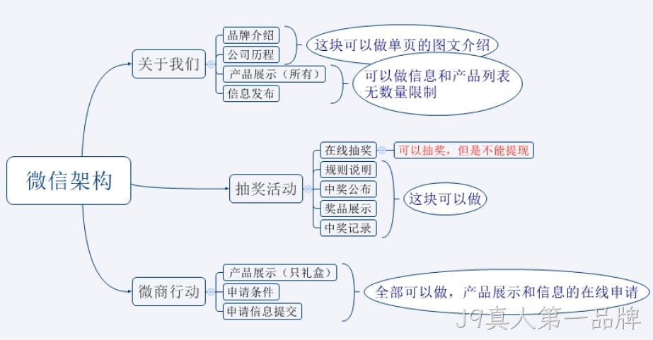 网站架构图