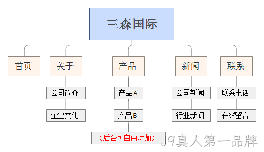 网站栏目图