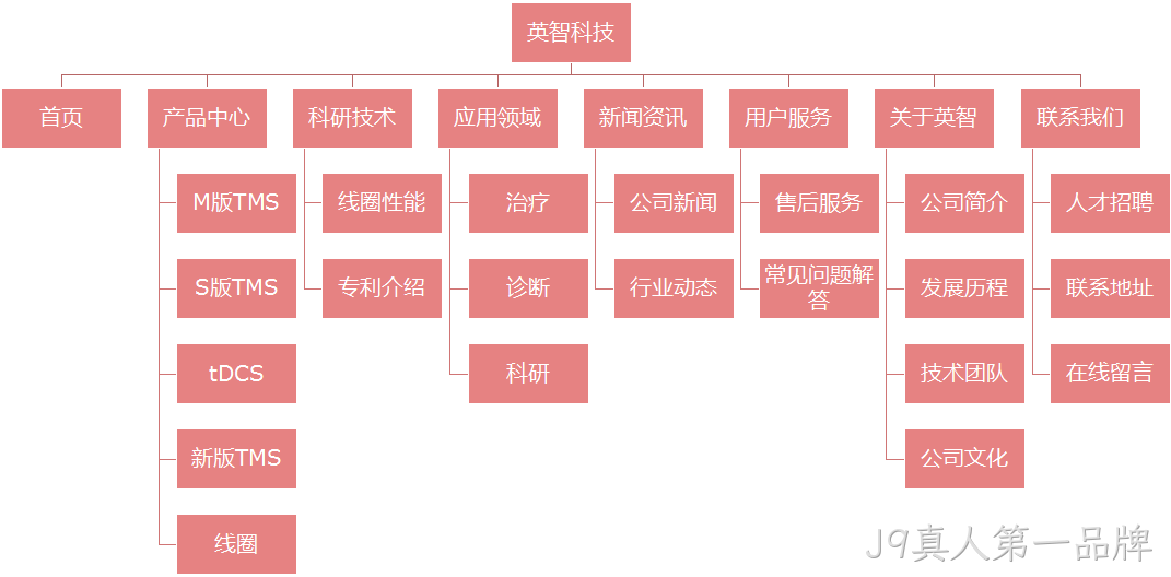医疗器械网站架构图