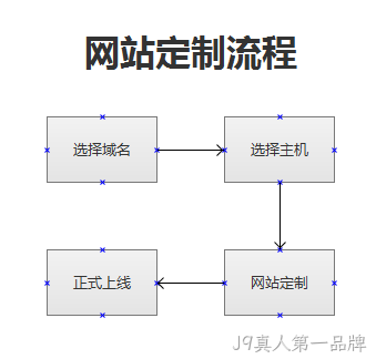 网站建设步骤