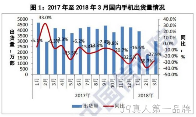 2018年一季度手机销量下滑