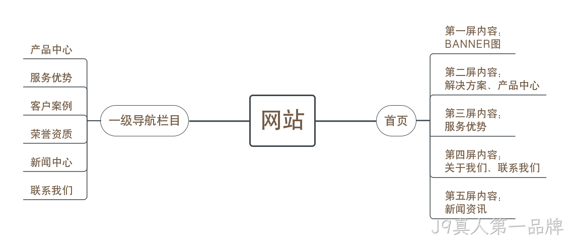 科技公司网站架构图